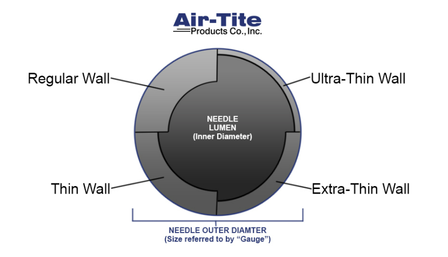 Understanding Inner & Outer Needle Diameter AirTite Products Co